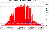 Solar PV/Inverter Performance Total PV Panel Power Output & Solar Radiation