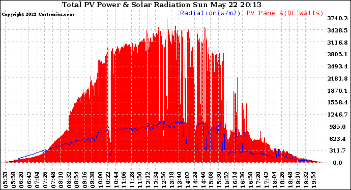 Solar PV/Inverter Performance Total PV Panel Power Output & Solar Radiation