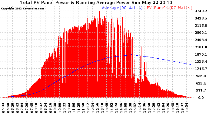 Solar PV/Inverter Performance Total PV Panel & Running Average Power Output