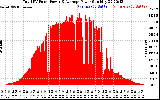 Solar PV/Inverter Performance Total PV Panel Power Output