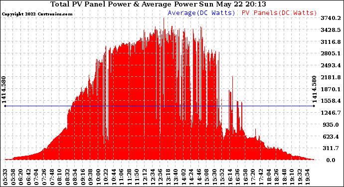 Solar PV/Inverter Performance Total PV Panel Power Output