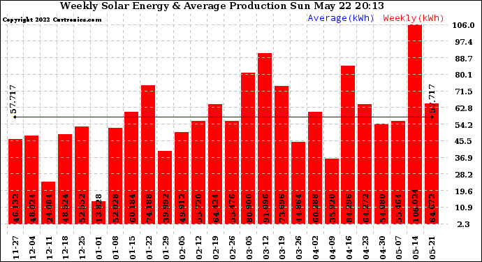 Solar PV/Inverter Performance Weekly Solar Energy Production