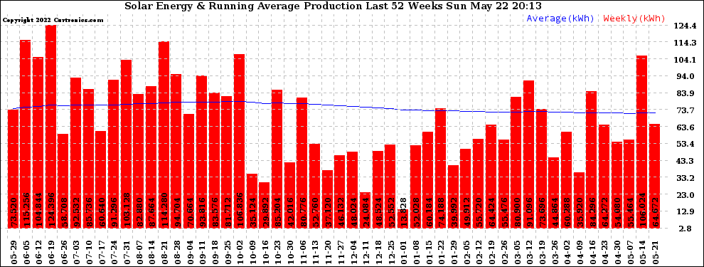 Solar PV/Inverter Performance Weekly Solar Energy Production Running Average Last 52 Weeks