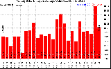 Solar PV/Inverter Performance Weekly Solar Energy Production Value