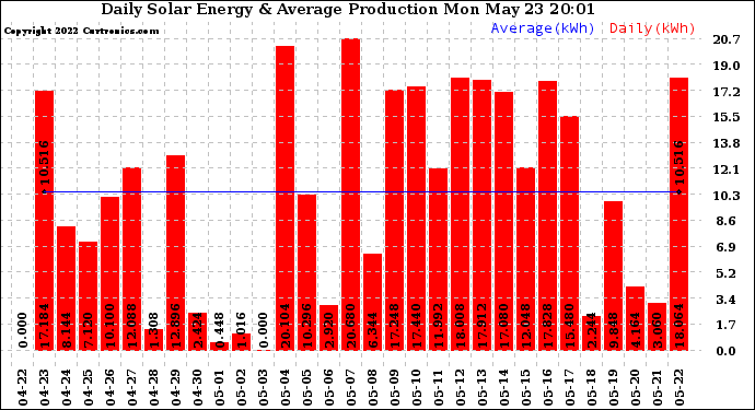 Solar PV/Inverter Performance Daily Solar Energy Production