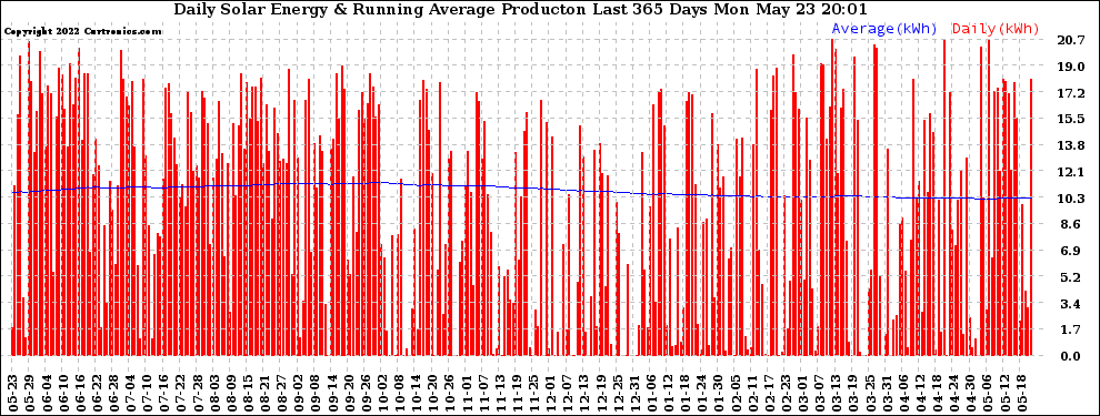 Solar PV/Inverter Performance Daily Solar Energy Production Running Average Last 365 Days