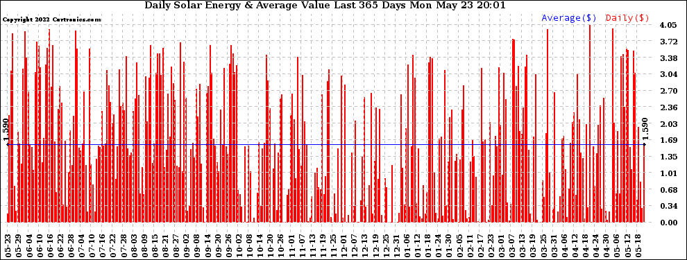 Solar PV/Inverter Performance Daily Solar Energy Production Value Last 365 Days