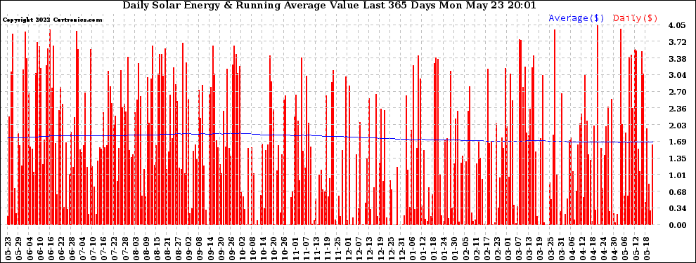 Solar PV/Inverter Performance Daily Solar Energy Production Value Running Average Last 365 Days