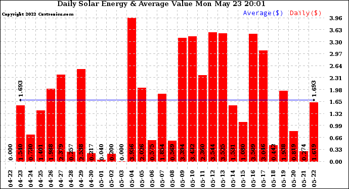 Solar PV/Inverter Performance Daily Solar Energy Production Value