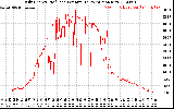 Solar PV/Inverter Performance Daily Energy Production Per Minute