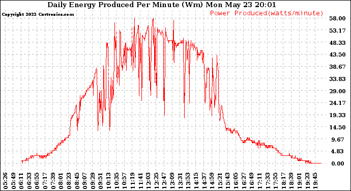 Solar PV/Inverter Performance Daily Energy Production Per Minute