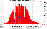 Solar PV/Inverter Performance Grid Power & Solar Radiation