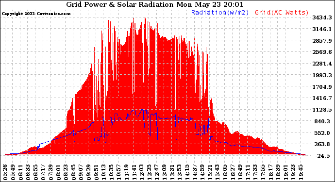 Solar PV/Inverter Performance Grid Power & Solar Radiation