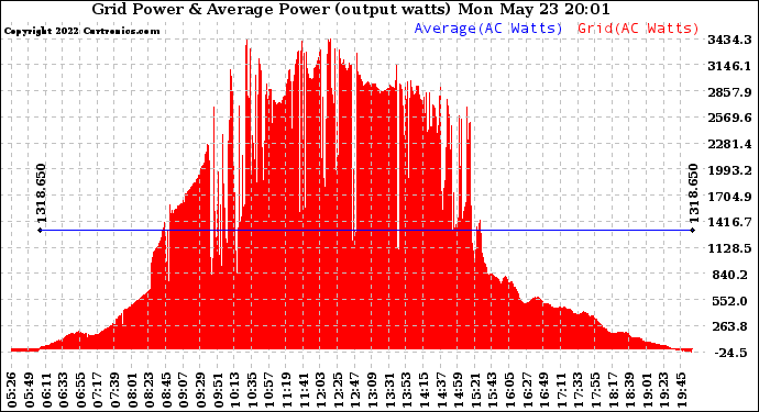 Solar PV/Inverter Performance Inverter Power Output