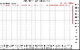 Solar PV/Inverter Performance Grid Voltage