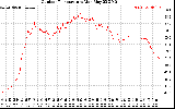 Solar PV/Inverter Performance Outdoor Temperature