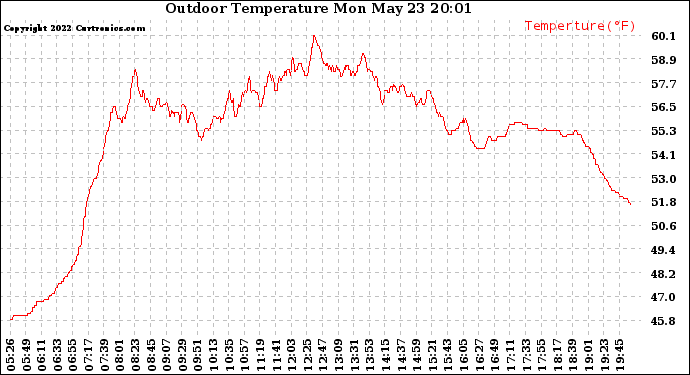 Solar PV/Inverter Performance Outdoor Temperature