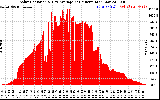 Solar PV/Inverter Performance Solar Radiation & Day Average per Minute