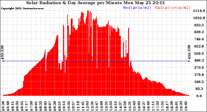 Solar PV/Inverter Performance Solar Radiation & Day Average per Minute