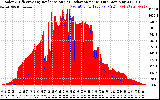 Solar PV/Inverter Performance Solar Radiation & Effective Solar Radiation per Minute