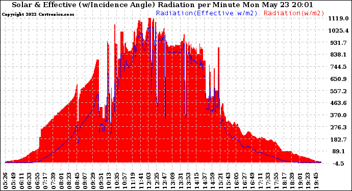 Solar PV/Inverter Performance Solar Radiation & Effective Solar Radiation per Minute