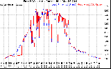 Solar PV/Inverter Performance Photovoltaic Panel Current Output