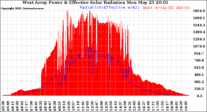 Solar PV/Inverter Performance West Array Power Output & Effective Solar Radiation