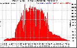 Solar PV/Inverter Performance West Array Actual & Average Power Output