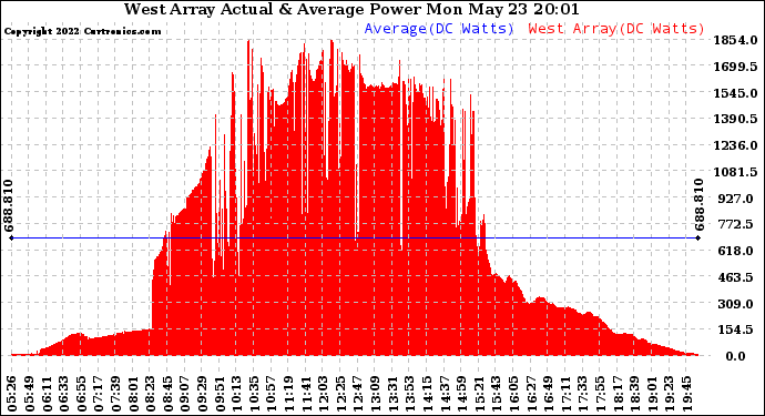 Solar PV/Inverter Performance West Array Actual & Average Power Output