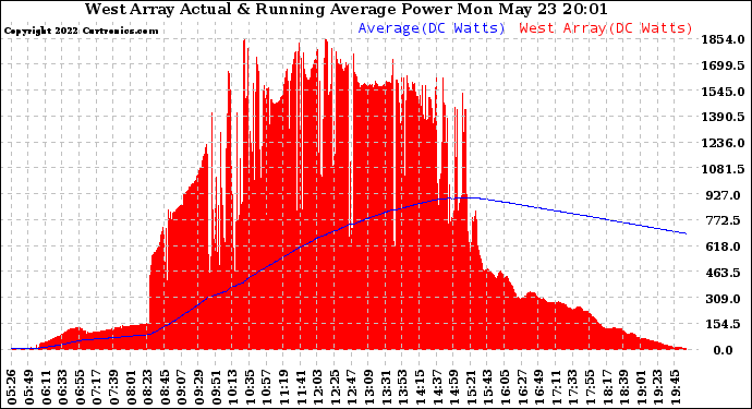 Solar PV/Inverter Performance West Array Actual & Running Average Power Output