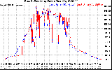 Solar PV/Inverter Performance Photovoltaic Panel Power Output