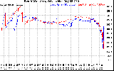 Solar PV/Inverter Performance Photovoltaic Panel Voltage Output