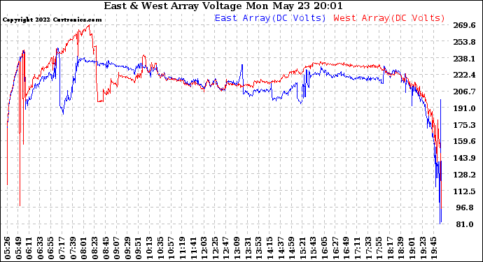 Solar PV/Inverter Performance Photovoltaic Panel Voltage Output