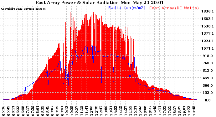 Solar PV/Inverter Performance East Array Power Output & Solar Radiation