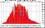 Solar PV/Inverter Performance East Array Power Output & Effective Solar Radiation