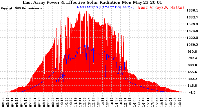 Solar PV/Inverter Performance East Array Power Output & Effective Solar Radiation