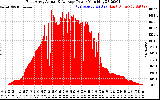 Solar PV/Inverter Performance East Array Actual & Average Power Output