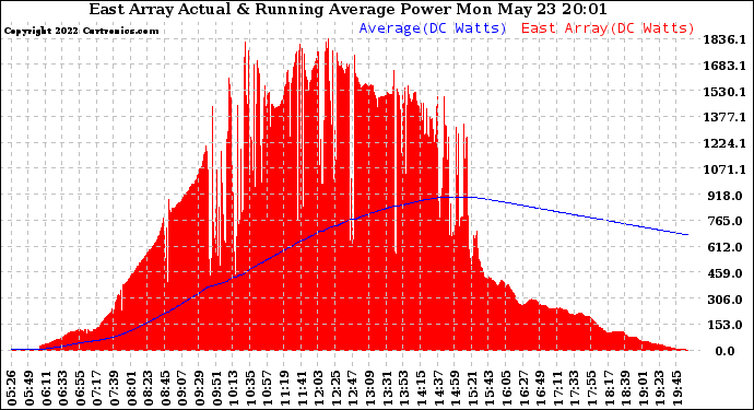 Solar PV/Inverter Performance East Array Actual & Running Average Power Output