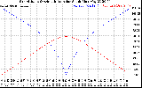 Solar PV/Inverter Performance Sun Altitude Angle & Azimuth Angle