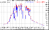 Solar PV/Inverter Performance PV Panel Power Output & Inverter Power Output