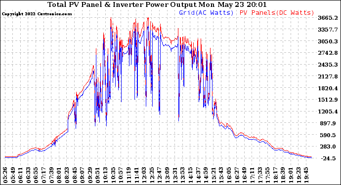 Solar PV/Inverter Performance PV Panel Power Output & Inverter Power Output