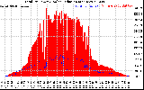 Solar PV/Inverter Performance Total PV Panel Power Output & Solar Radiation