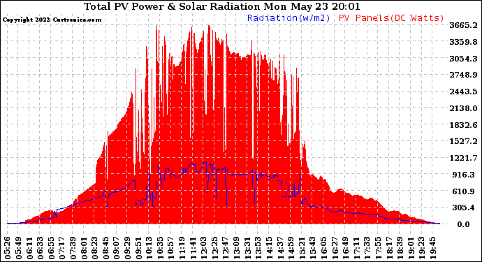 Solar PV/Inverter Performance Total PV Panel Power Output & Solar Radiation