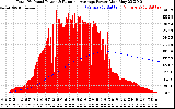 Solar PV/Inverter Performance Total PV Panel & Running Average Power Output