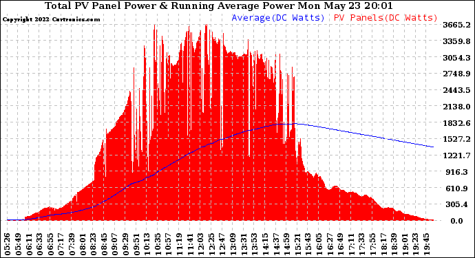 Solar PV/Inverter Performance Total PV Panel & Running Average Power Output