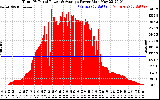 Solar PV/Inverter Performance Total PV Panel Power Output