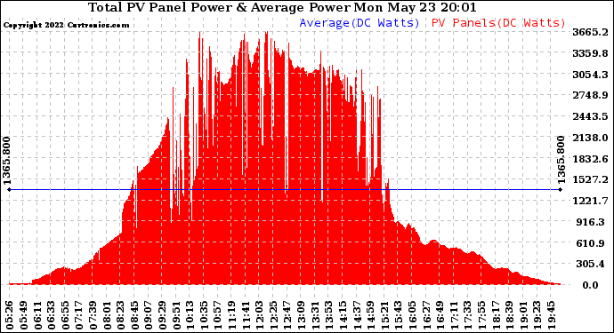 Solar PV/Inverter Performance Total PV Panel Power Output