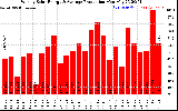 Solar PV/Inverter Performance Weekly Solar Energy Production