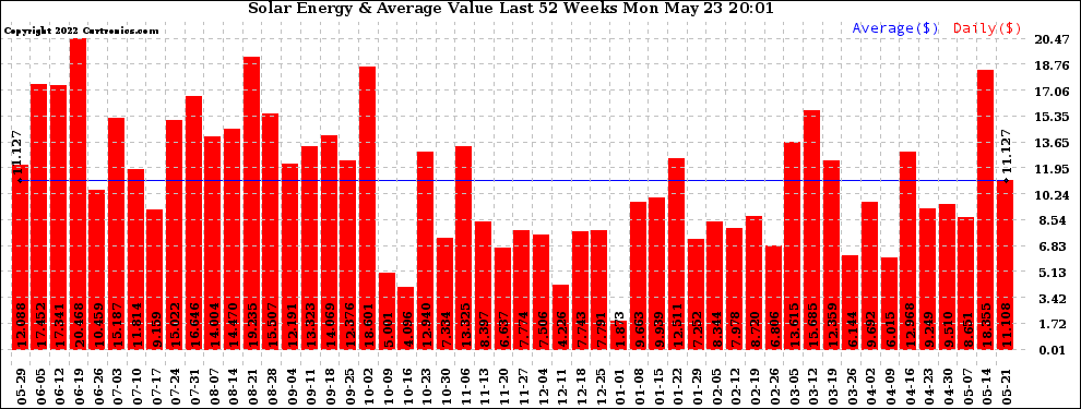 Solar PV/Inverter Performance Weekly Solar Energy Production Value Last 52 Weeks