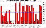 Solar PV/Inverter Performance Daily Solar Energy Production